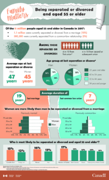 Infographic on Separated and Divorced Aged 55 or more